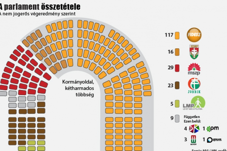 Kétharmados többséget szerzett a Fidesz-KDNP 99,99 százalékos feldolgozottság szerint