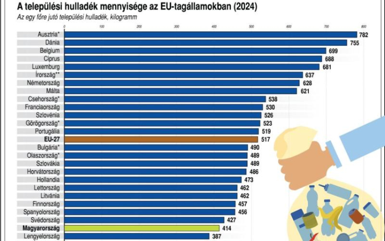 Eurostat: az EU-ban 517 kilogramm hulladék keletkezett személyenként 2024-ben