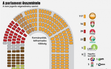 Kétharmados többséget szerzett a Fidesz-KDNP 99,99 százalékos feldolgozottság szerint
