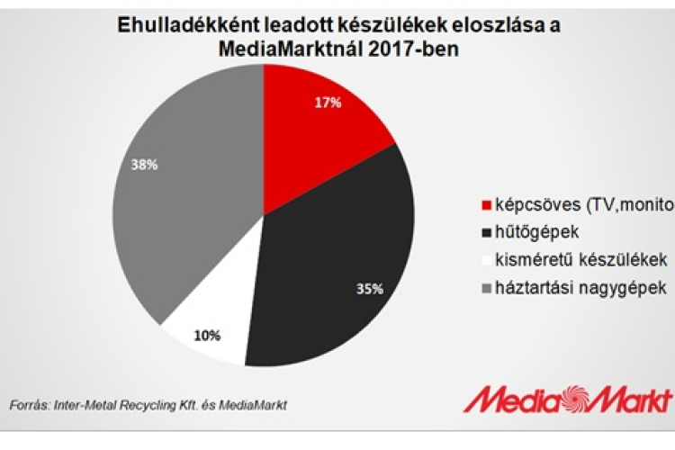 A kidobott elektronikai hulladék az égig érne